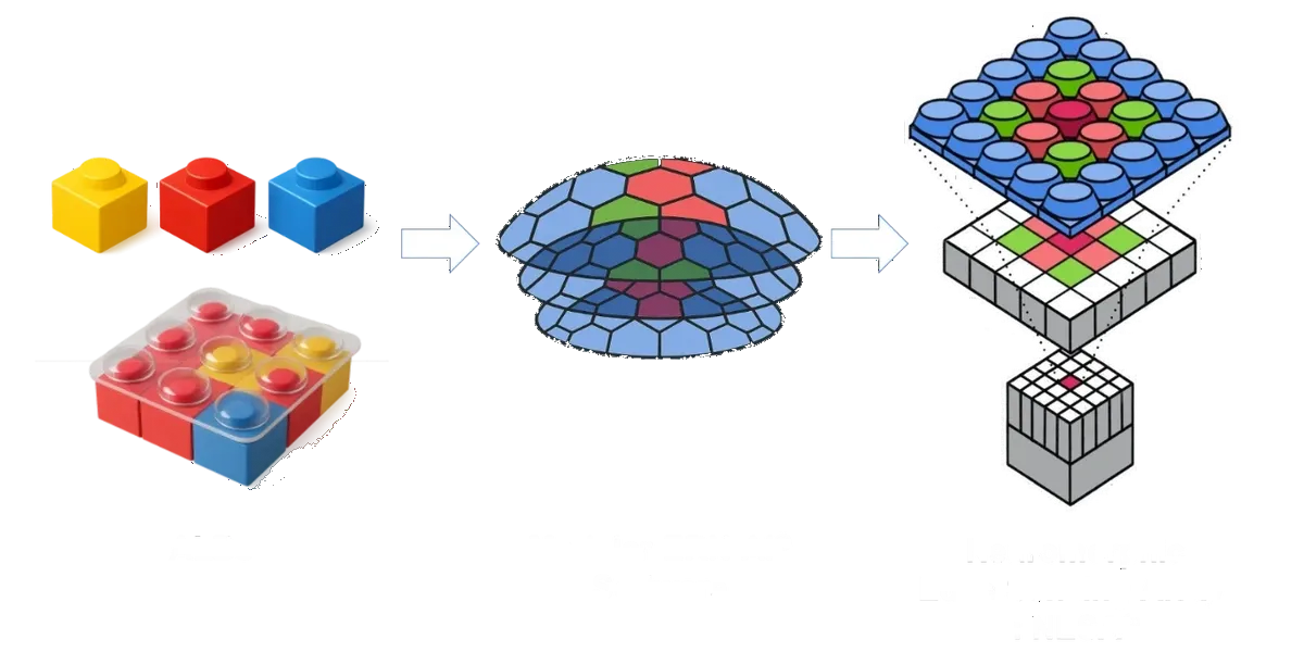 ALB blocks composing into layered neuromorphic arrays